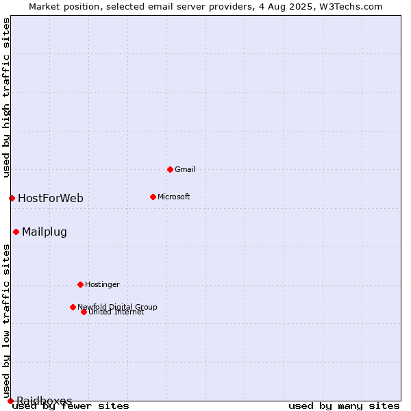 Market position of Mailplug vs. HostForWeb vs. Raidboxes