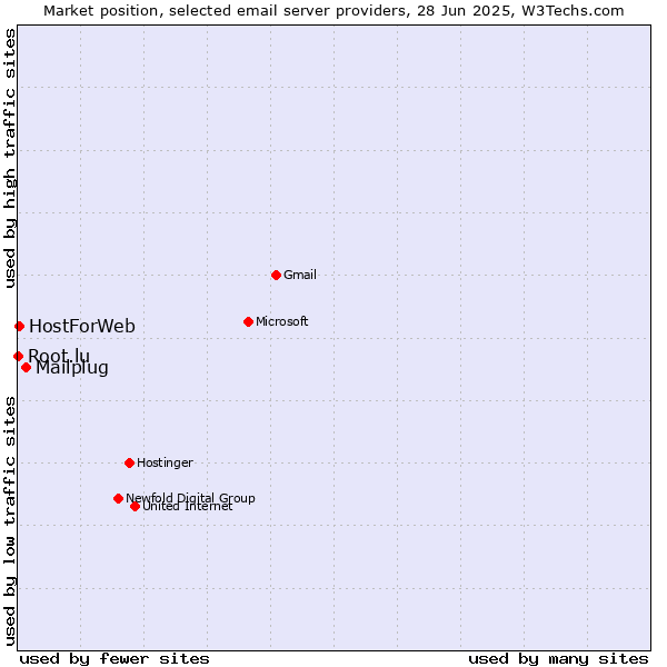 Market position of Mailplug vs. HostForWeb vs. Root.lu