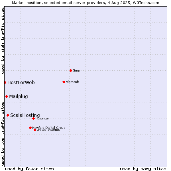 Market position of ScalaHosting vs. Mailplug vs. HostForWeb