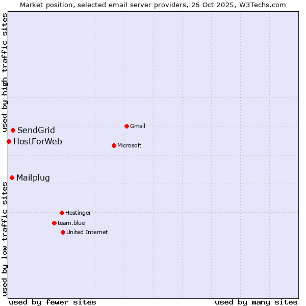 Market position of SendGrid vs. Mailplug vs. HostForWeb