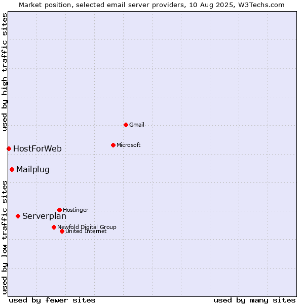 Market position of Serverplan vs. Mailplug vs. HostForWeb