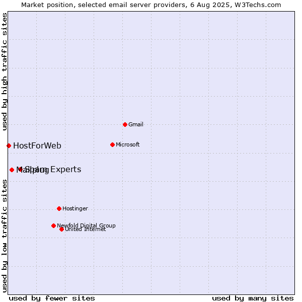 Market position of Spam Experts vs. Mailplug vs. HostForWeb
