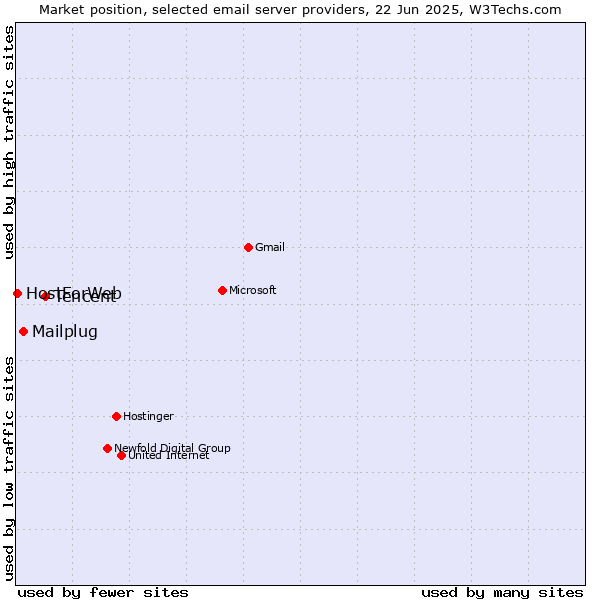 Market position of Tencent vs. Mailplug vs. HostForWeb