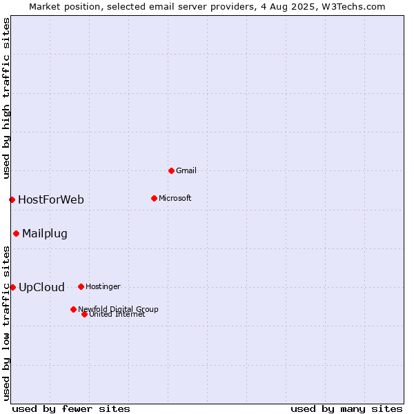 Market position of Mailplug vs. UpCloud vs. HostForWeb