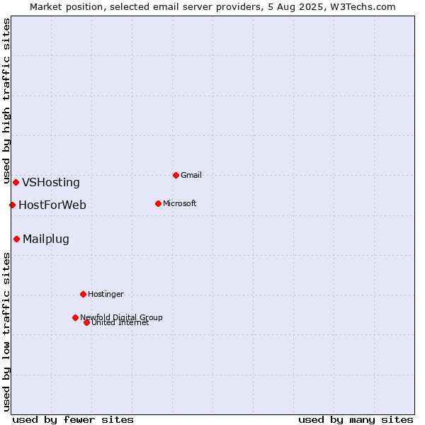 Market position of Mailplug vs. VSHosting vs. HostForWeb