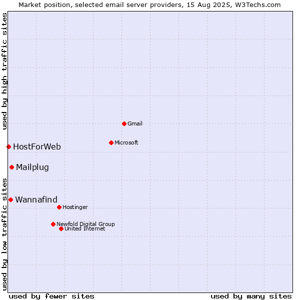 Market position of Mailplug vs. Wannafind vs. HostForWeb