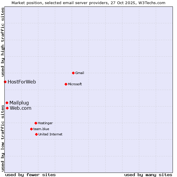 Market position of Web.com vs. Mailplug vs. HostForWeb