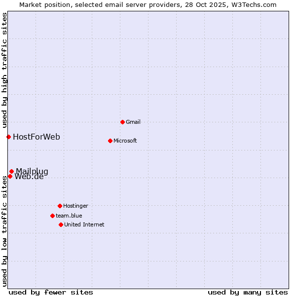 Market position of Mailplug vs. Web.de vs. HostForWeb