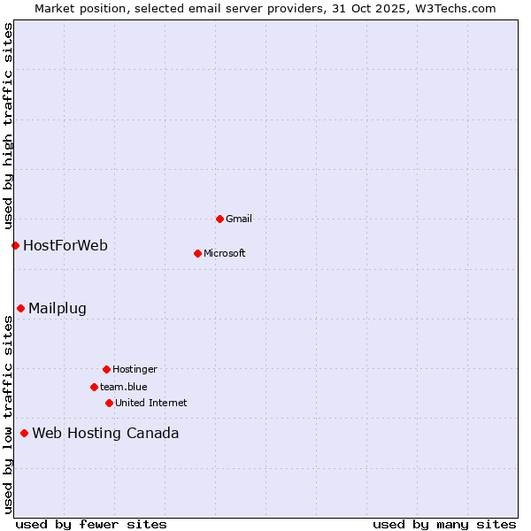 Market position of Web Hosting Canada vs. Mailplug vs. HostForWeb