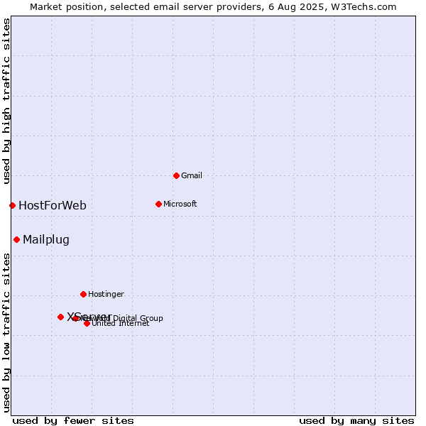 Market position of XServer vs. Mailplug vs. HostForWeb