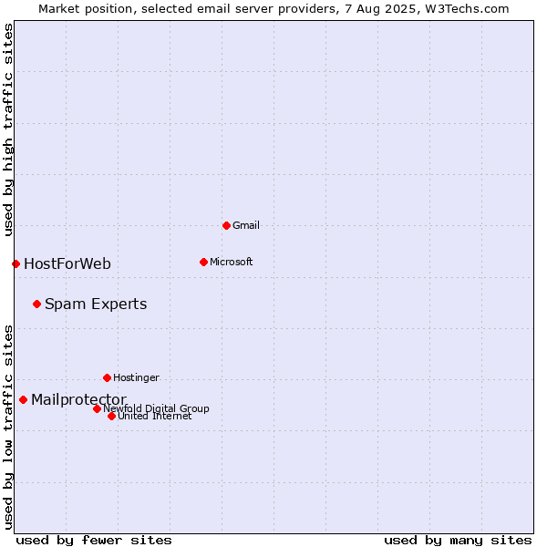 Market position of Spam Experts vs. Mailprotector vs. HostForWeb