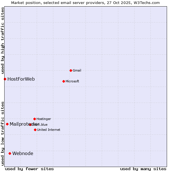 Market position of Webnode vs. Mailprotector vs. HostForWeb