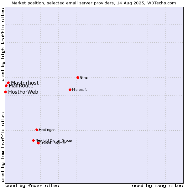 Market position of Masterhost vs. MailRoute vs. HostForWeb
