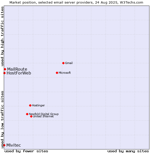 Market position of MailRoute vs. HostForWeb vs. Mivitec