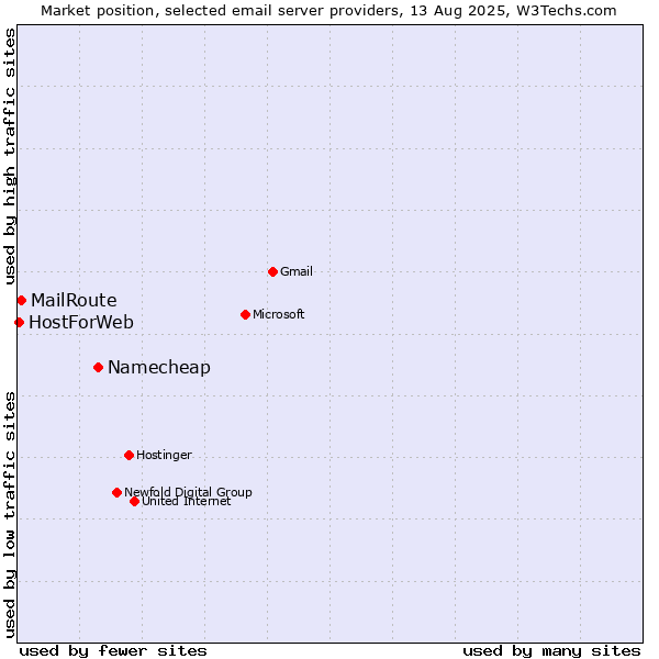 Market position of Namecheap vs. MailRoute vs. HostForWeb