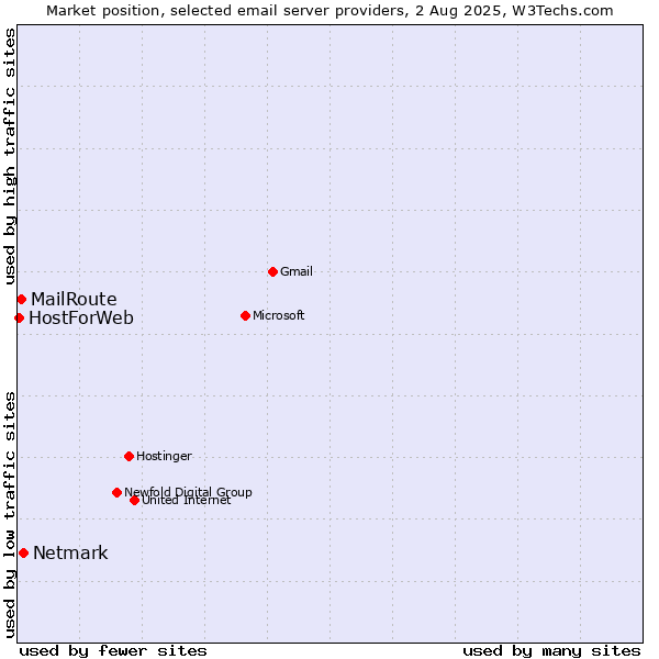 Market position of Netmark vs. MailRoute vs. HostForWeb
