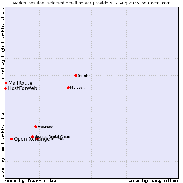 Market position of Open-Xchange vs. MailRoute vs. HostForWeb