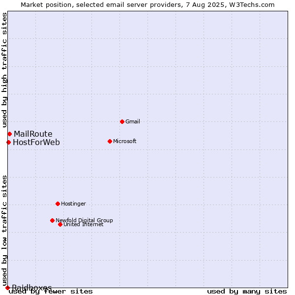 Market position of MailRoute vs. HostForWeb vs. Raidboxes