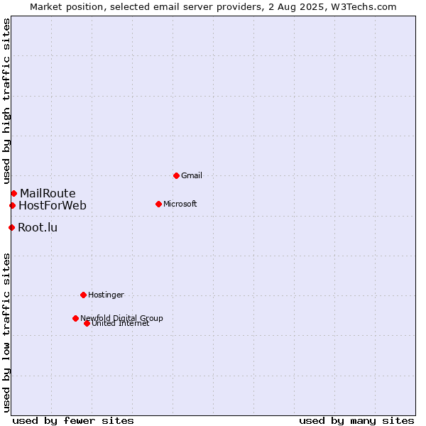 Market position of MailRoute vs. HostForWeb vs. Root.lu