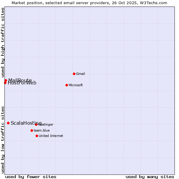 Market position of ScalaHosting vs. MailRoute vs. HostForWeb