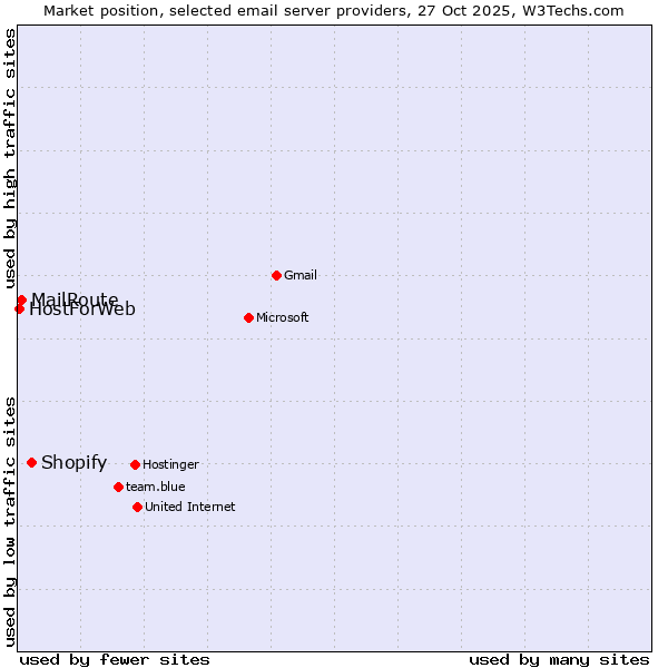 Market position of Shopify vs. MailRoute vs. HostForWeb