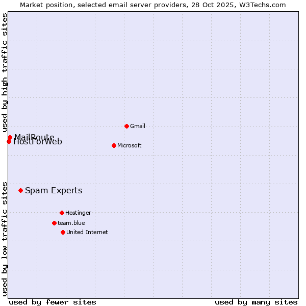 Market position of Spam Experts vs. MailRoute vs. HostForWeb