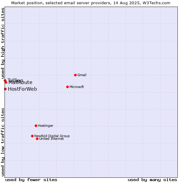 Market position of MailRoute vs. HostForWeb vs. Trillion