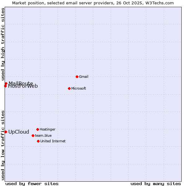 Market position of MailRoute vs. UpCloud vs. HostForWeb