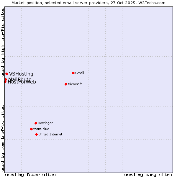 Market position of VSHosting vs. MailRoute vs. HostForWeb