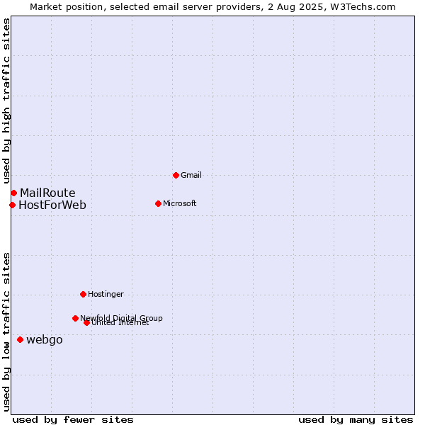Market position of webgo vs. MailRoute vs. HostForWeb
