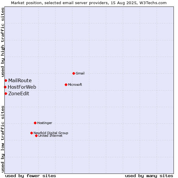 Market position of MailRoute vs. ZoneEdit vs. HostForWeb