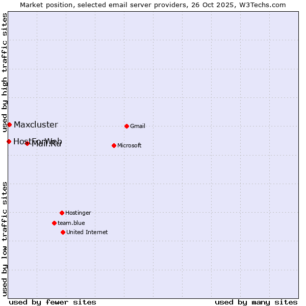 Market position of Mail.Ru vs. Maxcluster vs. HostForWeb