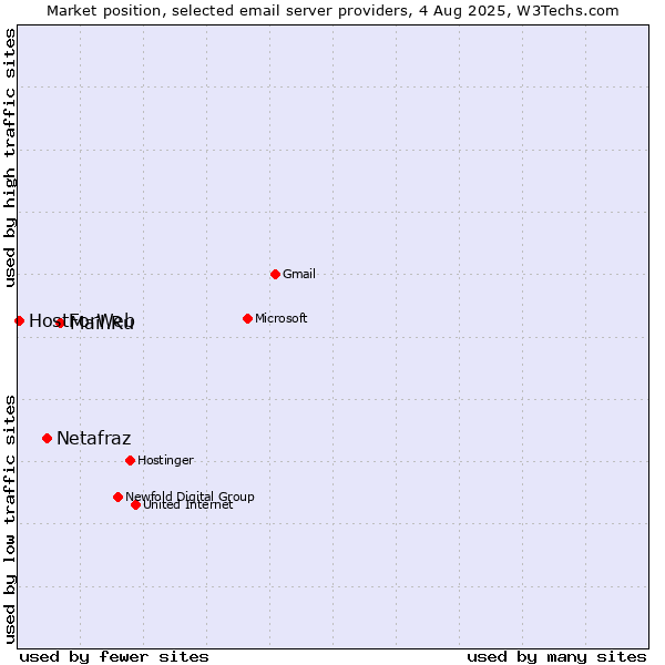 Market position of Mail.Ru vs. Netafraz vs. HostForWeb