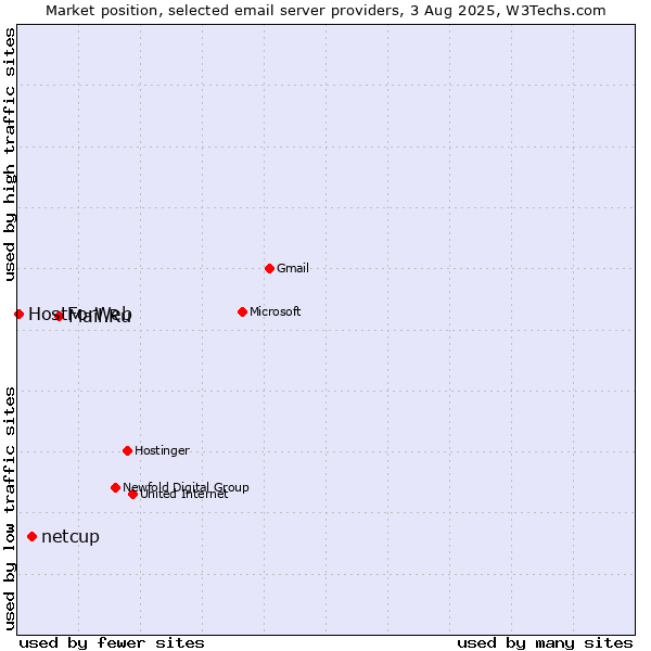 Market position of Mail.Ru vs. netcup vs. HostForWeb