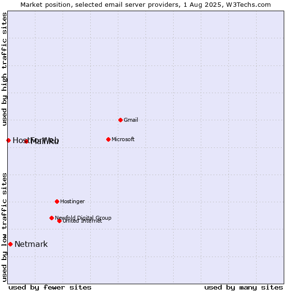 Market position of Mail.Ru vs. Netmark vs. HostForWeb