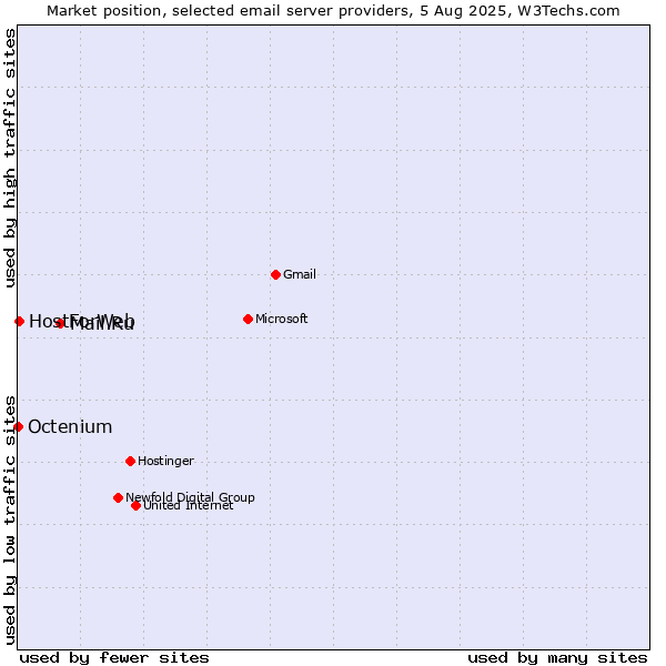 Market position of Mail.Ru vs. HostForWeb vs. Octenium