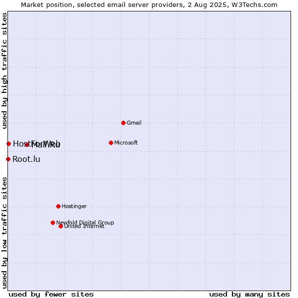 Market position of Mail.Ru vs. HostForWeb vs. Root.lu