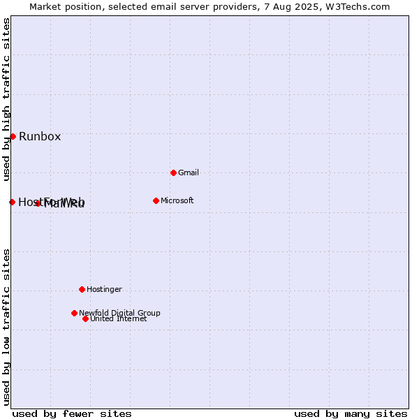 Market position of Mail.Ru vs. Runbox vs. HostForWeb