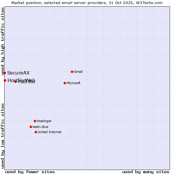 Market position of Mail.Ru vs. HostForWeb vs. SecureAX