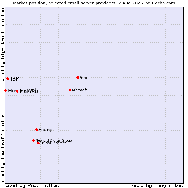 Market position of Mail.Ru vs. IBM vs. HostForWeb