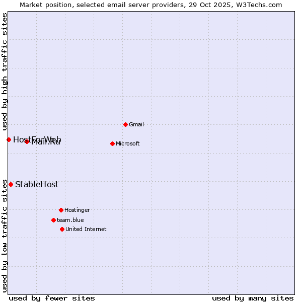 Market position of Mail.Ru vs. StableHost vs. HostForWeb