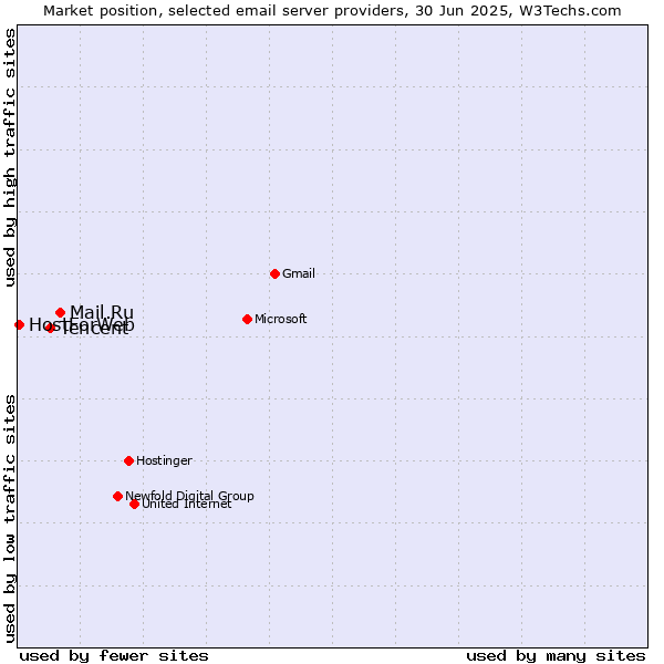 Market position of Mail.Ru vs. Tencent vs. HostForWeb