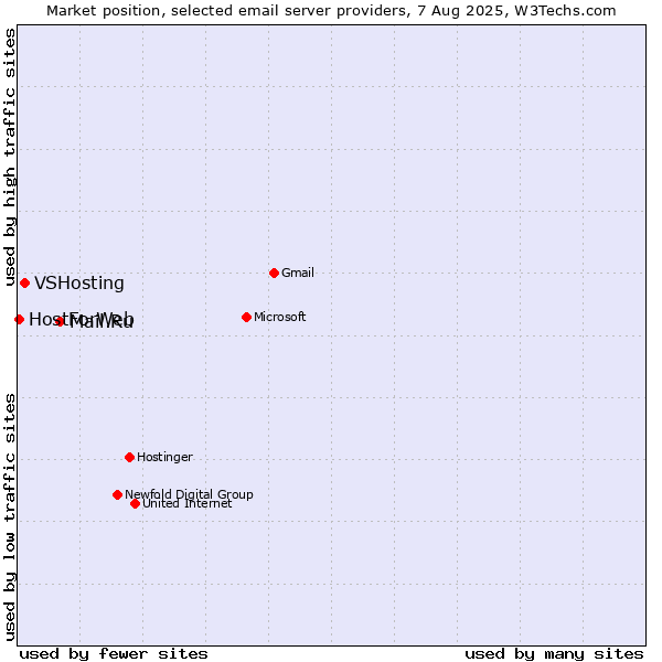 Market position of Mail.Ru vs. VSHosting vs. HostForWeb