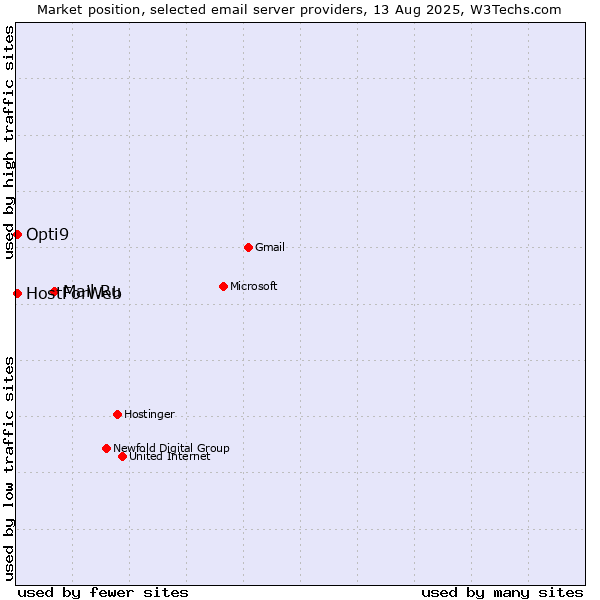 Market position of Mail.Ru vs. HostForWeb vs. Opti9