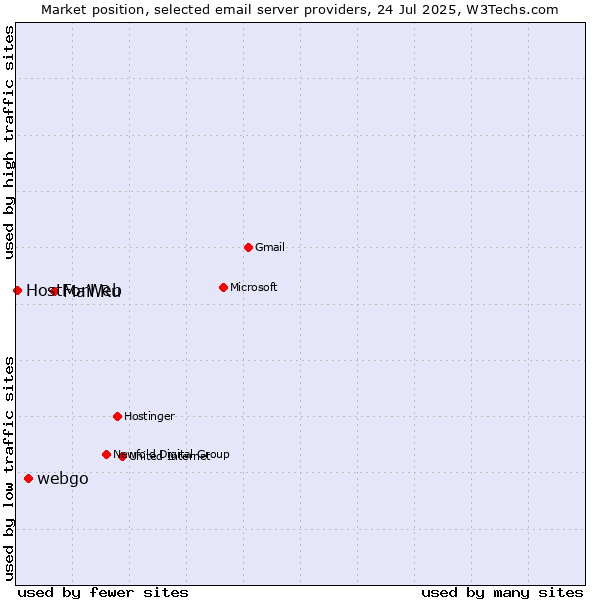 Market position of Mail.Ru vs. webgo vs. HostForWeb
