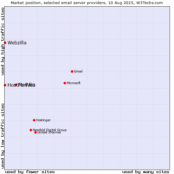 Market position of Mail.Ru vs. HostForWeb vs. Webzilla