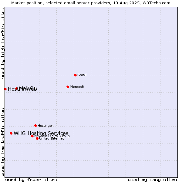 Market position of Mail.Ru vs. WHG Hosting Services vs. HostForWeb
