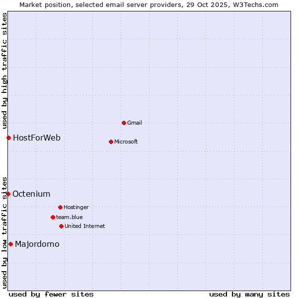 Market position of Majordomo vs. HostForWeb vs. Octenium