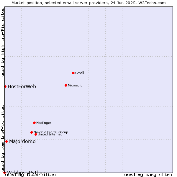 Market position of Majordomo vs. HostForWeb vs. Webhost Python