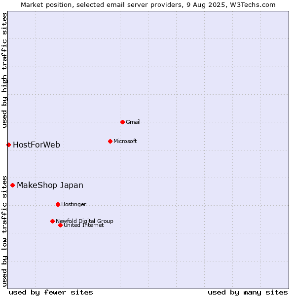 Market position of MakeShop Japan vs. HostForWeb